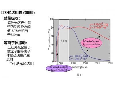 ITO Glass材料知识分享